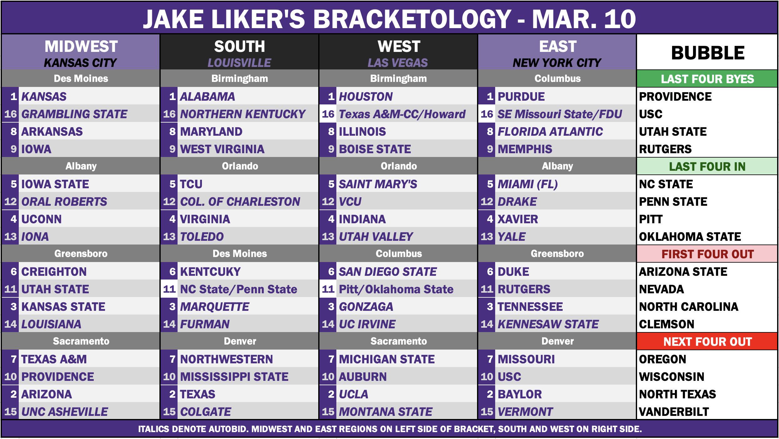 Bracketology graphic. Full text at bottom of article