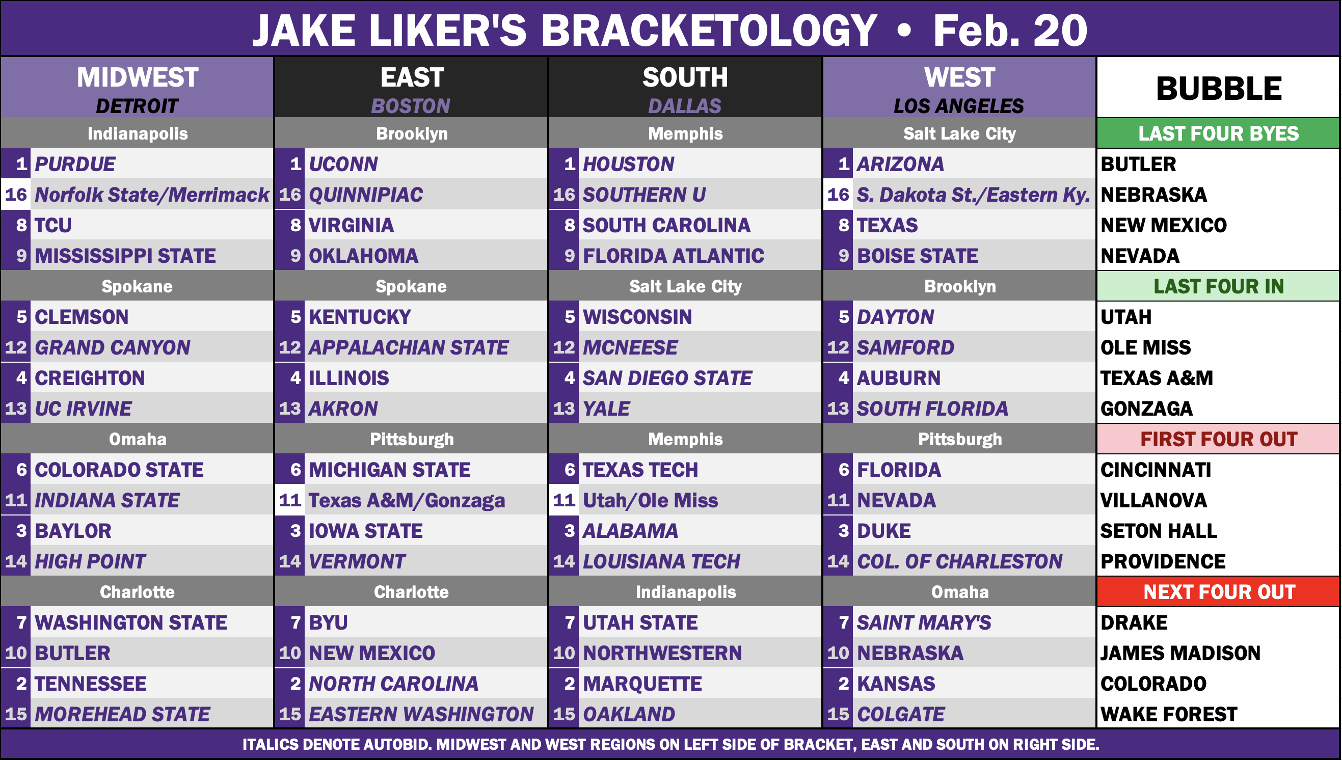 Bracketology projections graphic for February 20, 2024