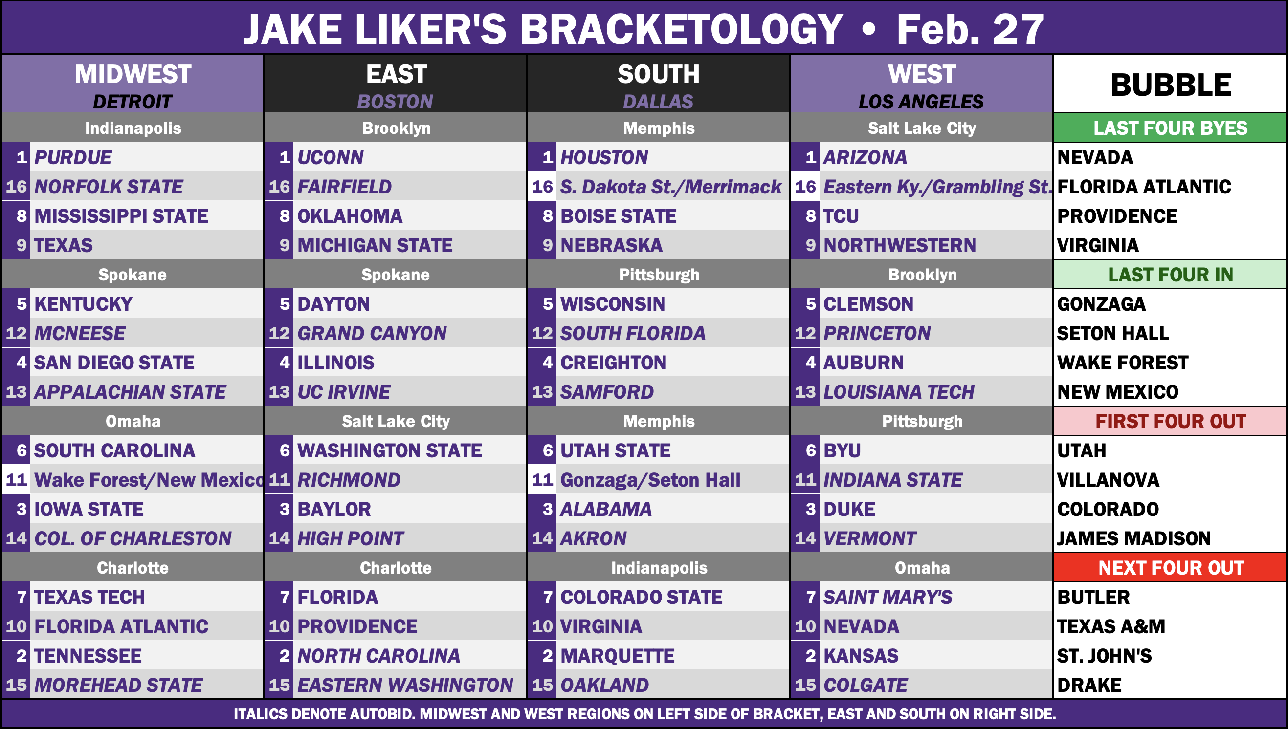 Bracketology Projections graphic for 2/27. 