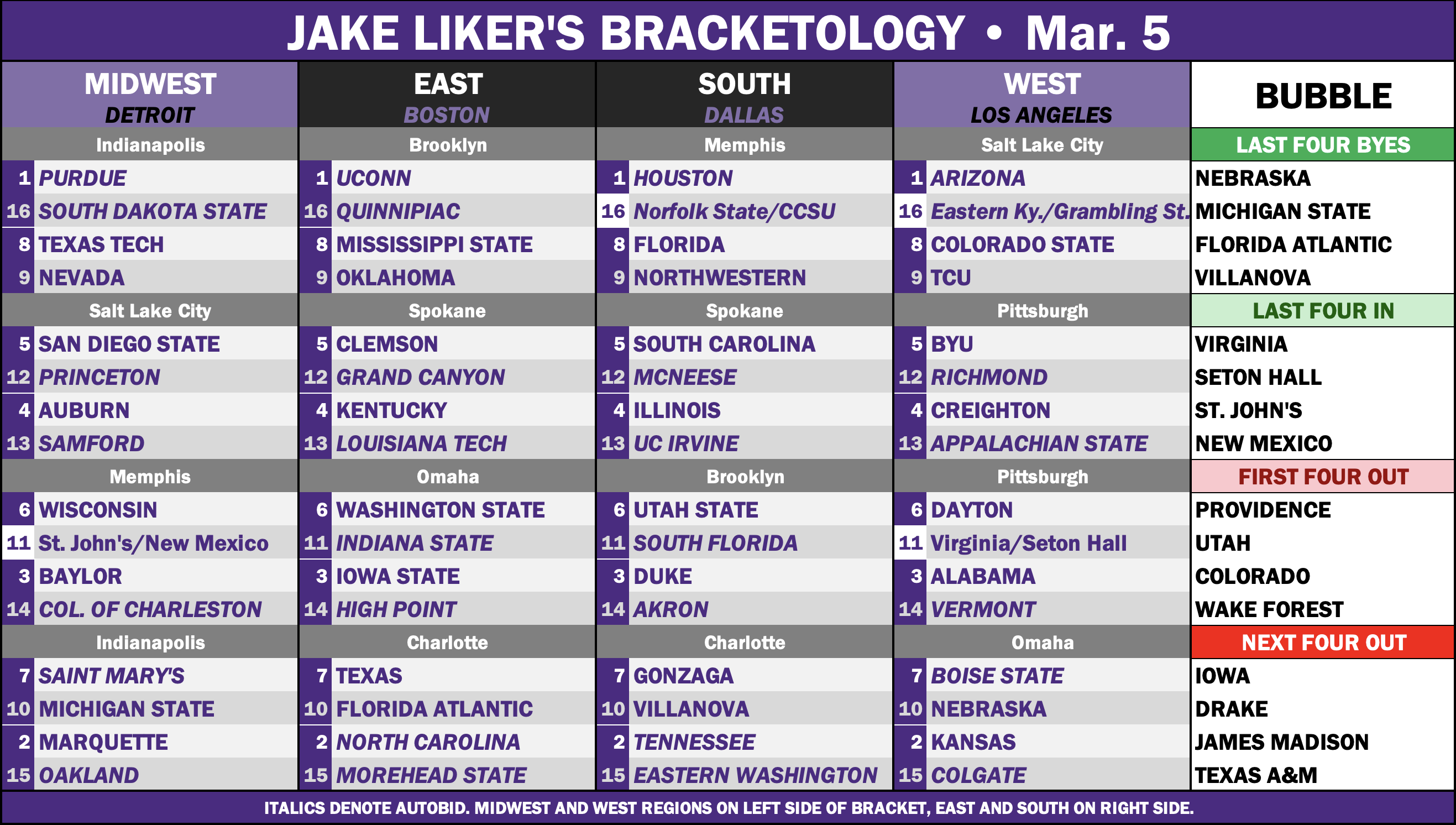 Bracketology graphic for 3/5/24. Seed list available in text format at bottom.