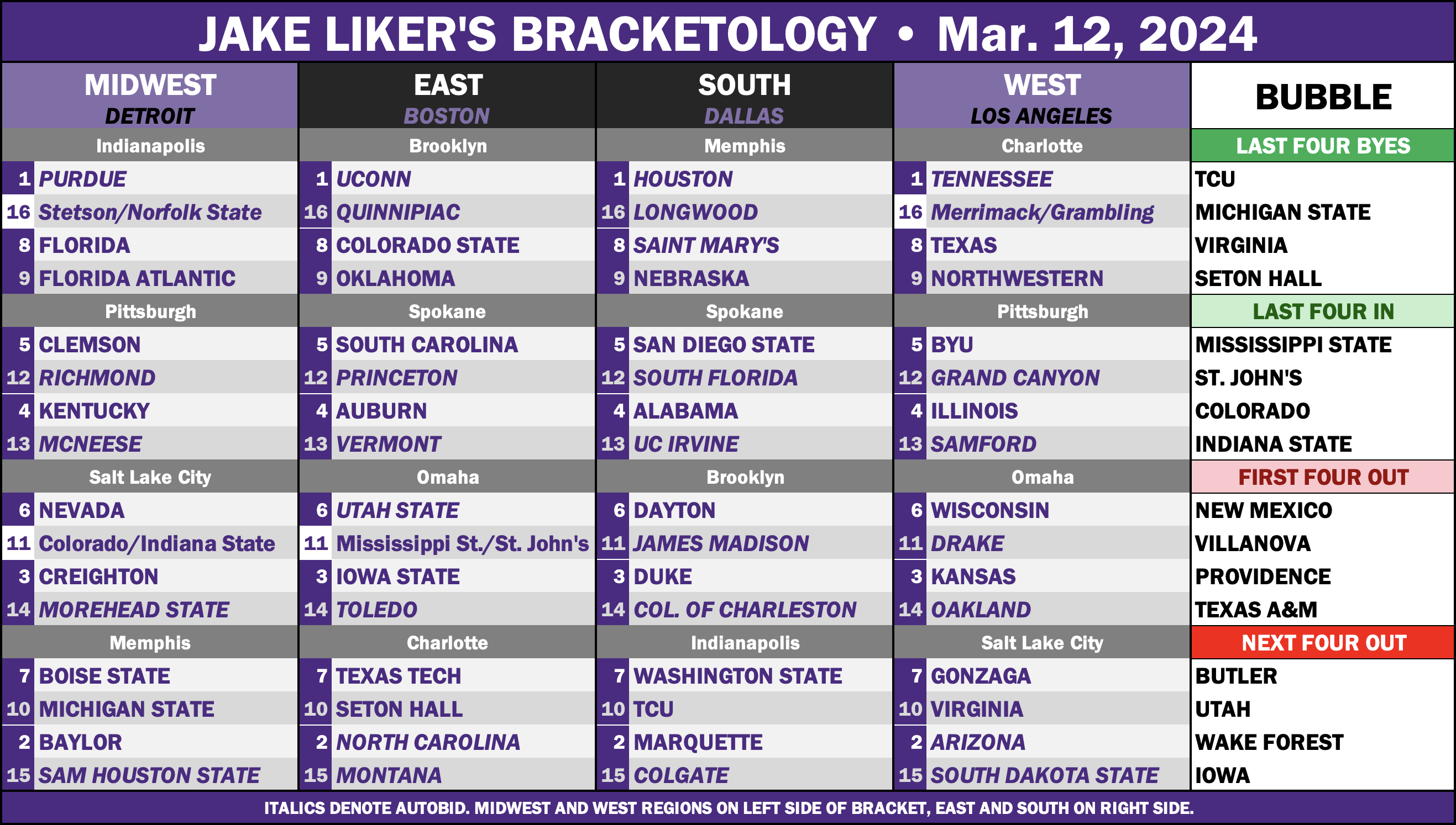 Bracketology graph for March 12, 2024