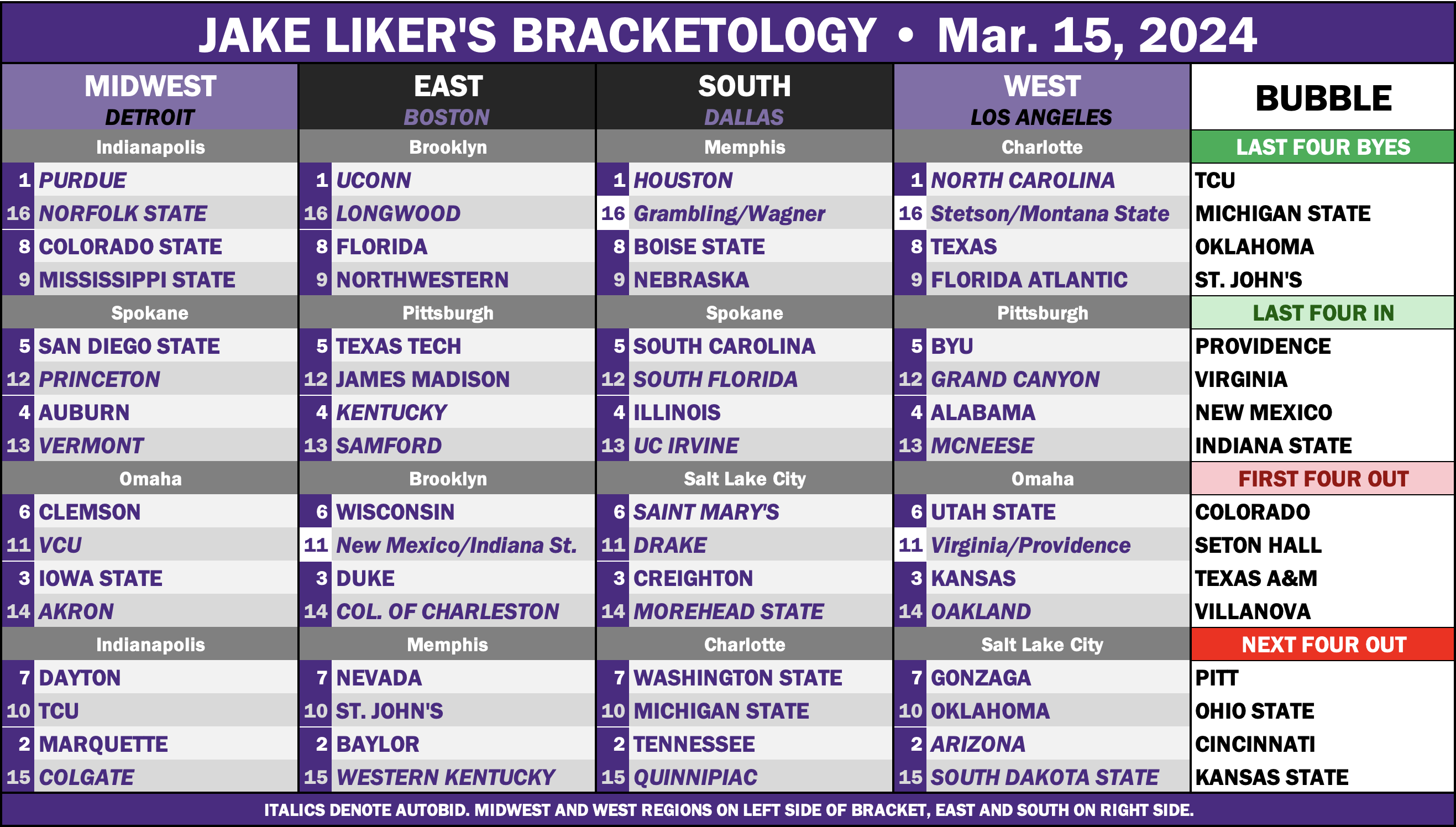 Bracketology projections graphic for 3/15/24.